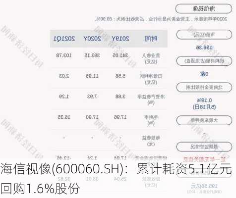 海信视像(600060.SH)：累计耗资5.1亿元回购1.6%股份