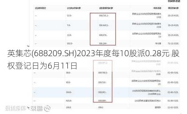 英集芯(688209.SH)2023年度每10股派0.28元 股权登记日为6月11日