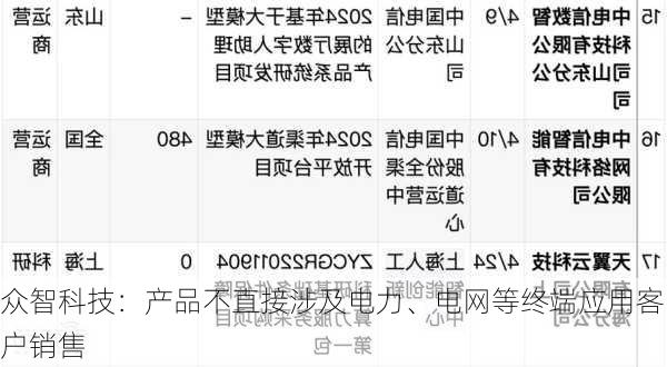 众智科技：产品不直接涉及电力、电网等终端应用客户销售