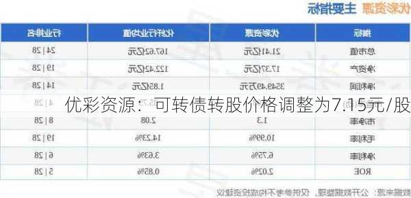 优彩资源：可转债转股价格调整为7.15元/股