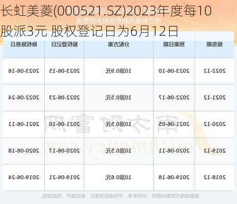 长虹美菱(000521.SZ)2023年度每10股派3元 股权登记日为6月12日