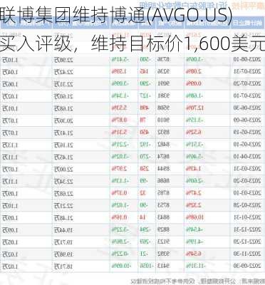 联博集团维持博通(AVGO.US)买入评级，维持目标价1,600美元