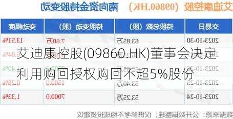 艾迪康控股(09860.HK)董事会决定利用购回授权购回不超5%股份