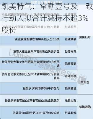 凯美特气：常勤壹号及一致行动人拟合计减持不超3%股份