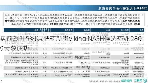 盘前飙升5%!减肥药新贵Viking NASH候选药VK2809大获成功