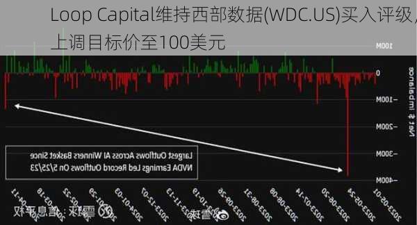 Loop Capital维持西部数据(WDC.US)买入评级，上调目标价至100美元