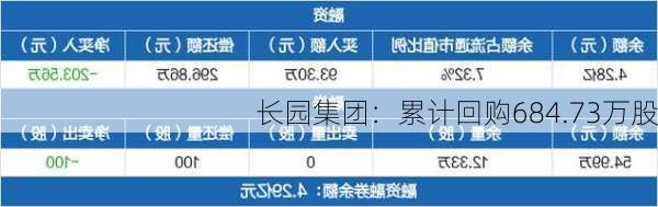 长园集团：累计回购684.73万股