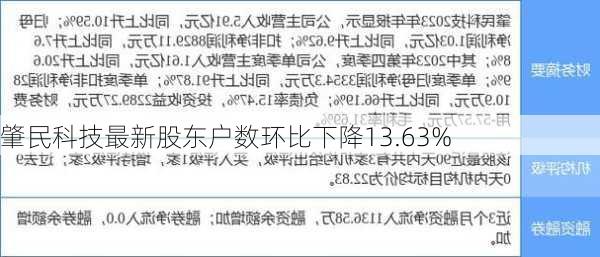 肇民科技最新股东户数环比下降13.63%