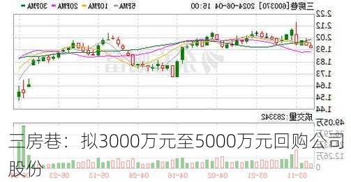 三房巷：拟3000万元至5000万元回购公司股份