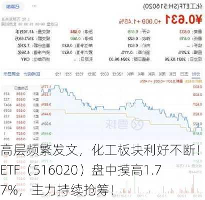 高层频繁发文，化工板块利好不断！化工ETF（516020）盘中摸高1.77%，主力持续抢筹！