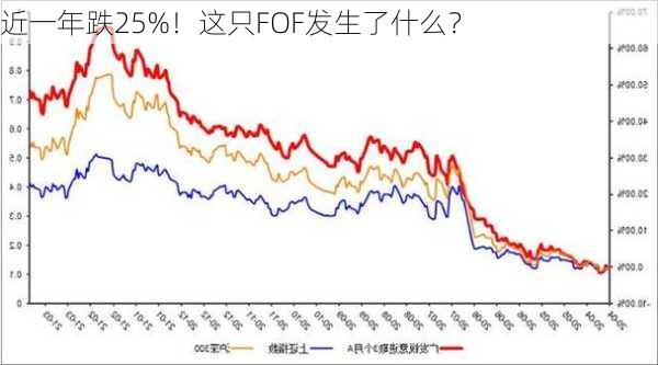 近一年跌25%！这只FOF发生了什么？