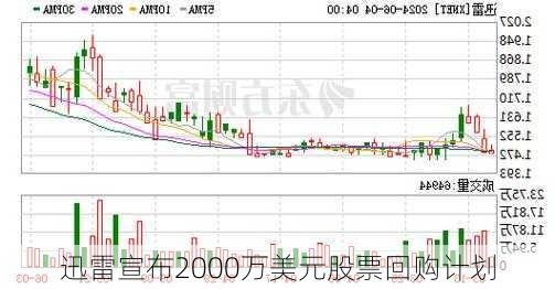 迅雷宣布2000万美元股票回购计划