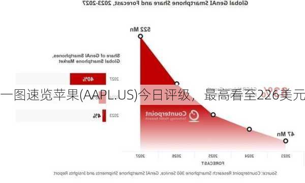 一图速览苹果(AAPL.US)今日评级，最高看至226美元