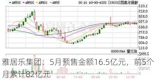 雅居乐集团：5月预售金额16.5亿元，前5个月累计82亿元