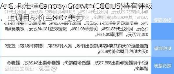 A. G. P.维持Canopy Growth(CGC.US)持有评级，上调目标价至8.07美元