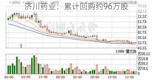 济川药业：累计回购约96万股