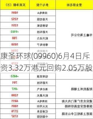 康圣环球(09960)6月4日斥资3.32万港元回购2.05万股