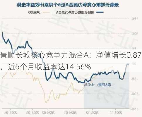 景顺长城核心竞争力混合A：净值增长0.87%，近6个月收益率达14.56%