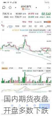 国内期货夜盘开盘多数下跌