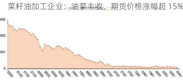 菜籽油加工企业：油菜丰收，期货价格涨幅超 15%