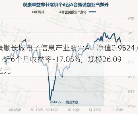 景顺长城电子信息产业股票A：净值0.9524元，近6个月收益率-17.05%，规模26.09亿元