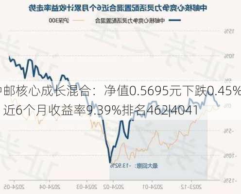 中邮核心成长混合：净值0.5695元下跌0.45%，近6个月收益率9.39%排名462|4041