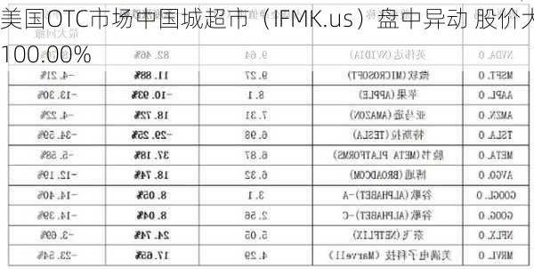 美国OTC市场中国城超市（IFMK.us）盘中异动 股价大涨100.00%