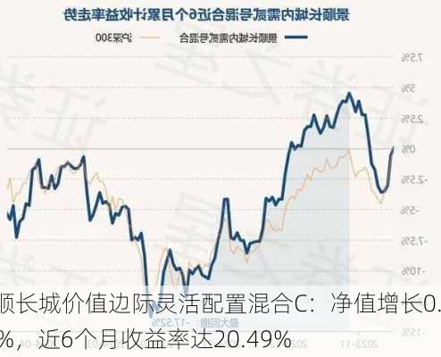 景顺长城价值边际灵活配置混合C：净值增长0.42%，近6个月收益率达20.49%