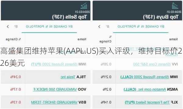 高盛集团维持苹果(AAPL.US)买入评级，维持目标价226美元