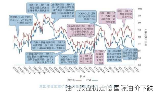 油气股盘初走低 国际油价下跌