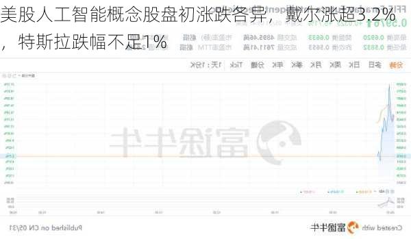 美股人工智能概念股盘初涨跌各异，戴尔涨超3.2%，特斯拉跌幅不足1%