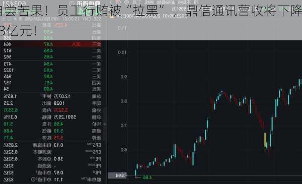 自尝苦果！员工行贿被“拉黑” ，鼎信通讯营收将下降33亿元！