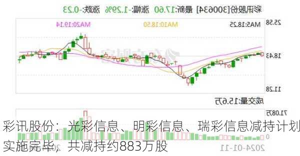 彩讯股份：光彩信息、明彩信息、瑞彩信息减持计划实施完毕，共减持约883万股