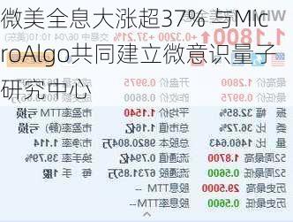 微美全息大涨超37% 与MicroAlgo共同建立微意识量子研究中心