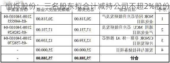 恒烁股份：三名股东拟合计减持公司不超2%股份