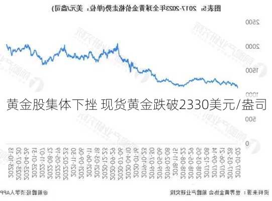 黄金股集体下挫 现货黄金跌破2330美元/盎司