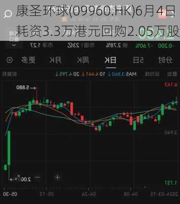 康圣环球(09960.HK)6月4日耗资3.3万港元回购2.05万股