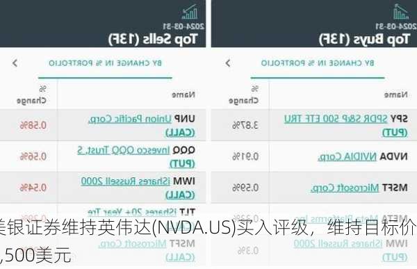 美银证券维持英伟达(NVDA.US)买入评级，维持目标价1,500美元