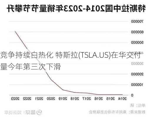 竞争持续白热化 特斯拉(TSLA.US)在华交付量今年第三次下滑