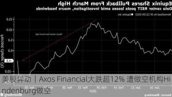 美股异动｜Axos Financial大跌超12% 遭做空机构Hindenburg做空