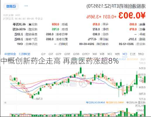 中概创新药企走高 再鼎医药涨超8%