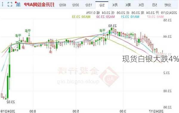 现货白银大跌4%