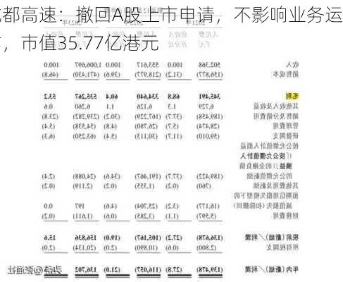 成都高速：撤回A股上市申请，不影响业务运作，市值35.77亿港元