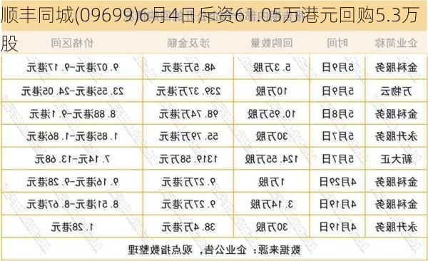 顺丰同城(09699)6月4日斥资61.05万港元回购5.3万股