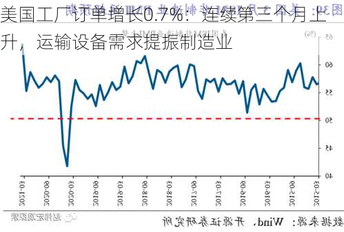 美国工厂订单增长0.7%：连续第三个月上升，运输设备需求提振制造业