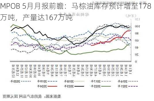 MPOB 5月月报前瞻：马棕油库存预计增至178万吨，产量达167万吨