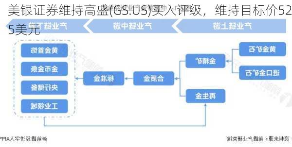 美银证券维持高盛(GS.US)买入评级，维持目标价525美元