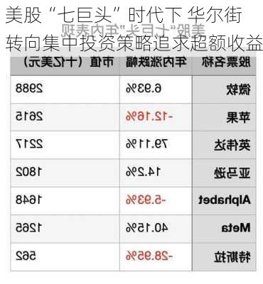 美股“七巨头”时代下 华尔街转向集中投资策略追求超额收益