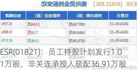 ESR(01821)：员工持股计划发行1.01万股，非关连承授人获配36.91万股