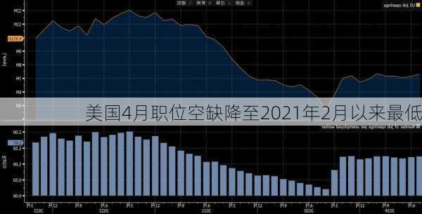 美国4月职位空缺降至2021年2月以来最低